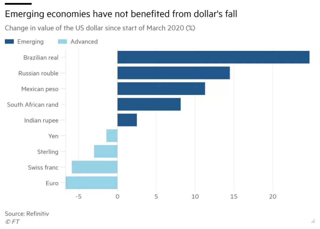 美元指数已下跌近10%，对全球经济意味着什么？ - 2
