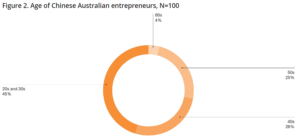 先天优势！中国出生的华裔年轻人更易在澳洲创业成功，14岁接受澳式教育创业者：这一场奇妙的经历…（组图） - 1