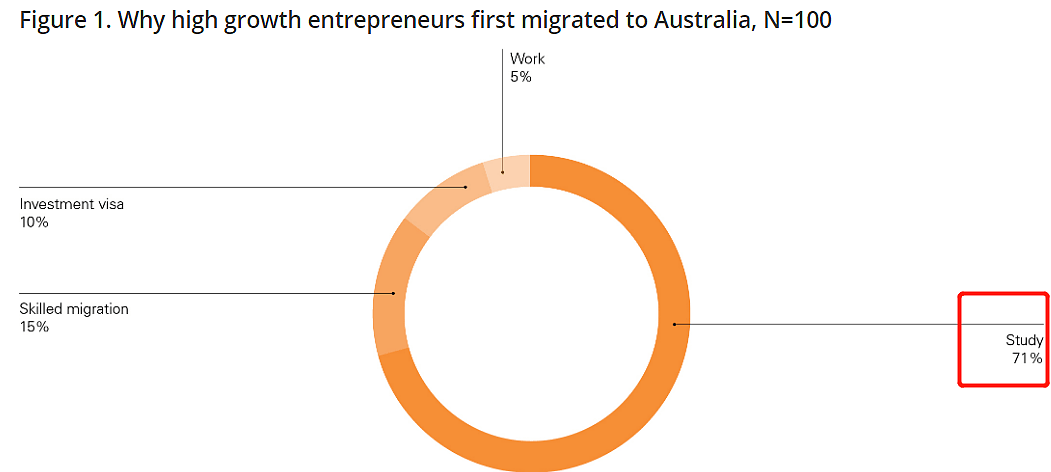 先天优势！中国出生的华裔年轻人更易在澳洲创业成功，14岁接受澳式教育创业者：这一场奇妙的经历…（组图） - 3
