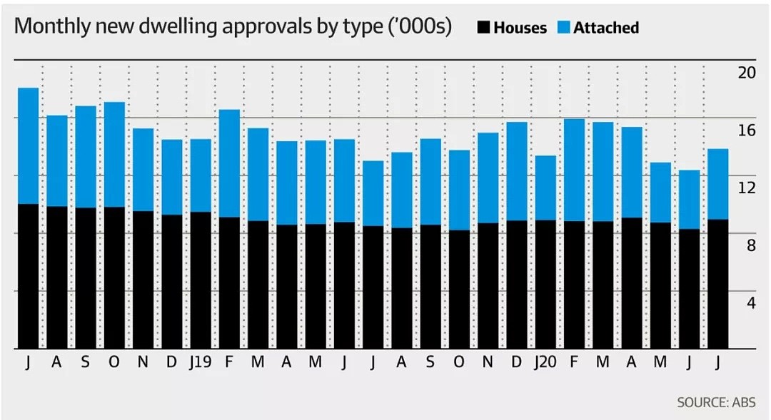 七月建房审批量超出预期，较前一月上涨12% - 1