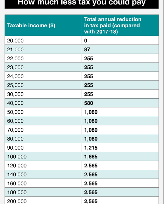澳洲政府减税提前，富人拿到的钱却比穷人更多？！专家：还不如增加补贴（组图） - 2