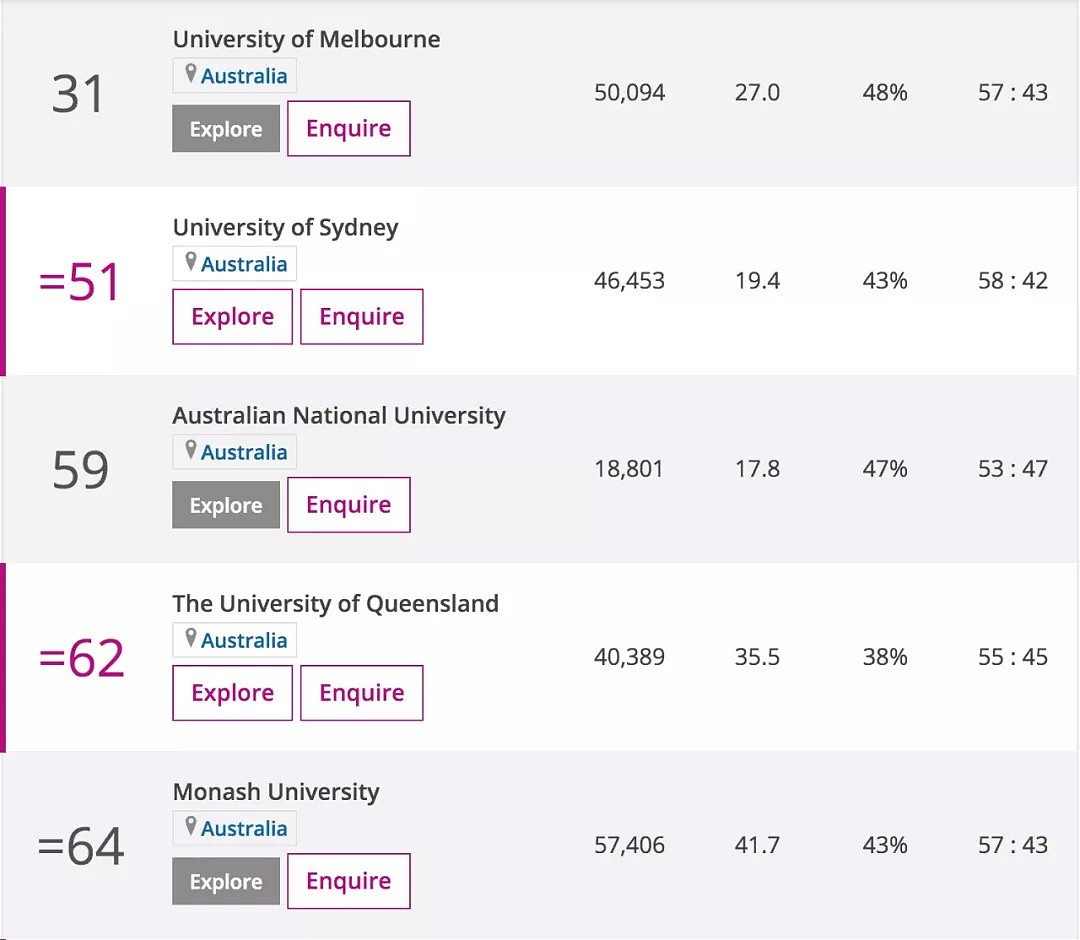 2021泰晤士世界大学排名新鲜出炉！澳洲高校集体爆发，校均进步50名，中国高校进步巨大（组图） - 4