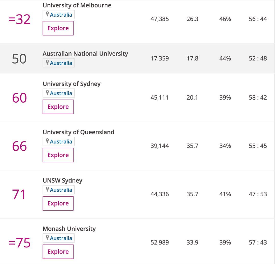 2021泰晤士世界大学排名新鲜出炉！澳洲高校集体爆发，校均进步50名，中国高校进步巨大（组图） - 3