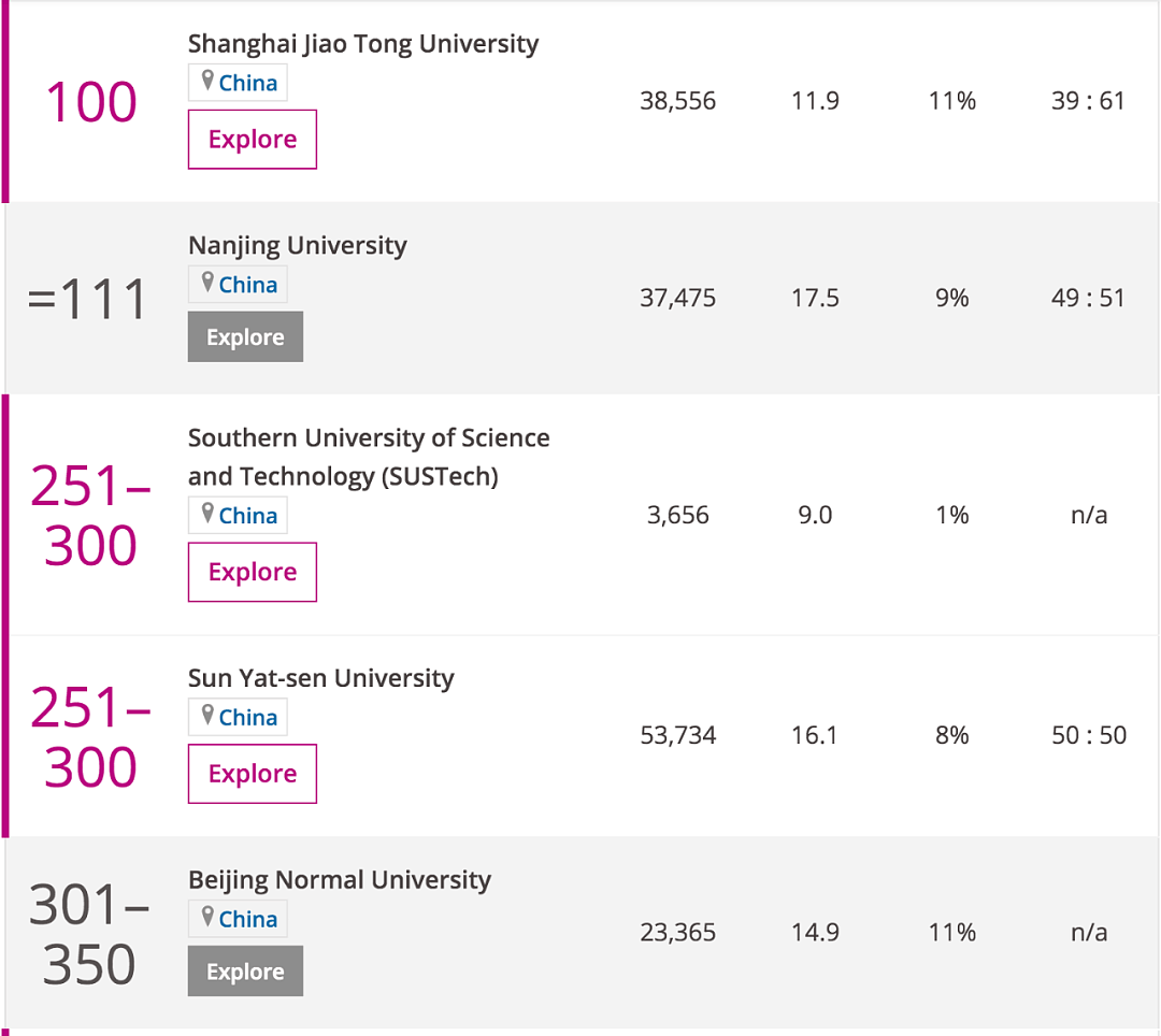 2021泰晤士世界大学排名新鲜出炉！墨尔本高校集体爆发，Monash成最大赢家，中国高校进步巨大（组图） - 14