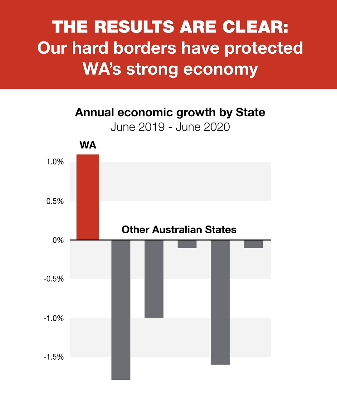 西澳成为全澳唯一经济持续增长的州！商业投资增幅更是超过9% - 5