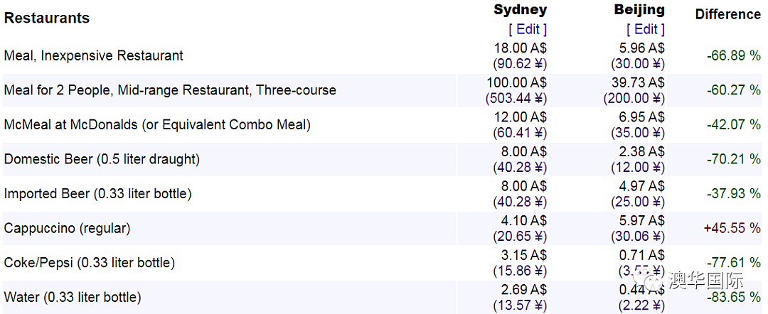 2020最新！中国VS澳洲生活成本大比拼，这批人又躺赚了（组图） - 2