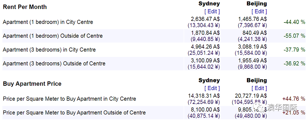 2020最新！中国VS澳洲生活成本大比拼，这批人又躺赚了（组图） - 5