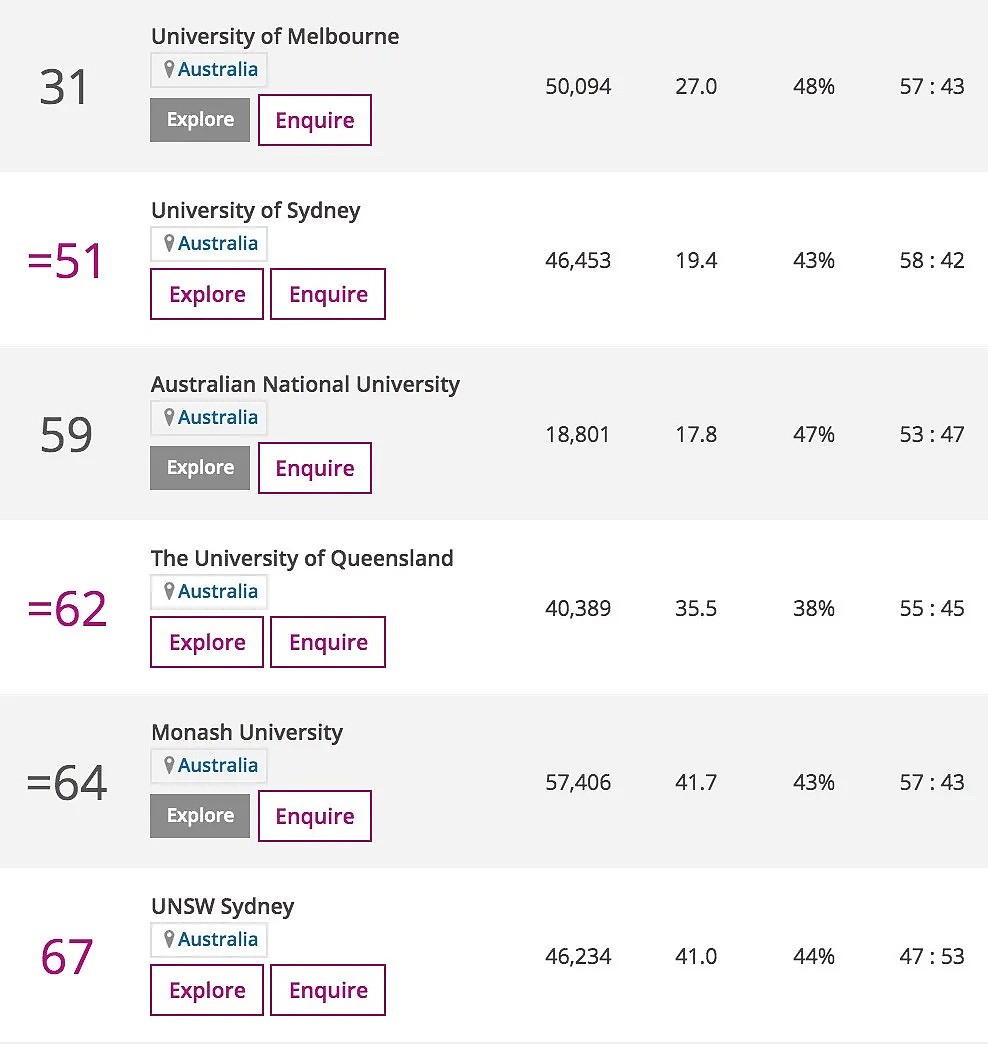 2021泰晤士世界大学排名出炉！澳洲大学刷新记录，留学生成关键因素（组图） - 9