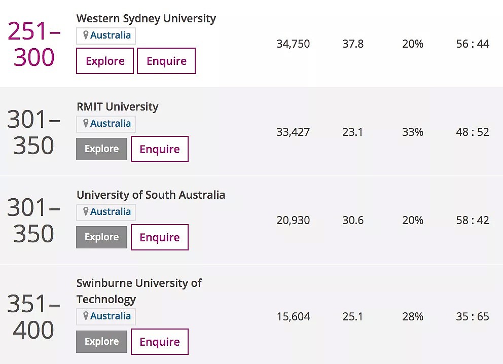 2021泰晤士世界大学排名出炉！澳洲大学刷新记录，留学生成关键因素（组图） - 12