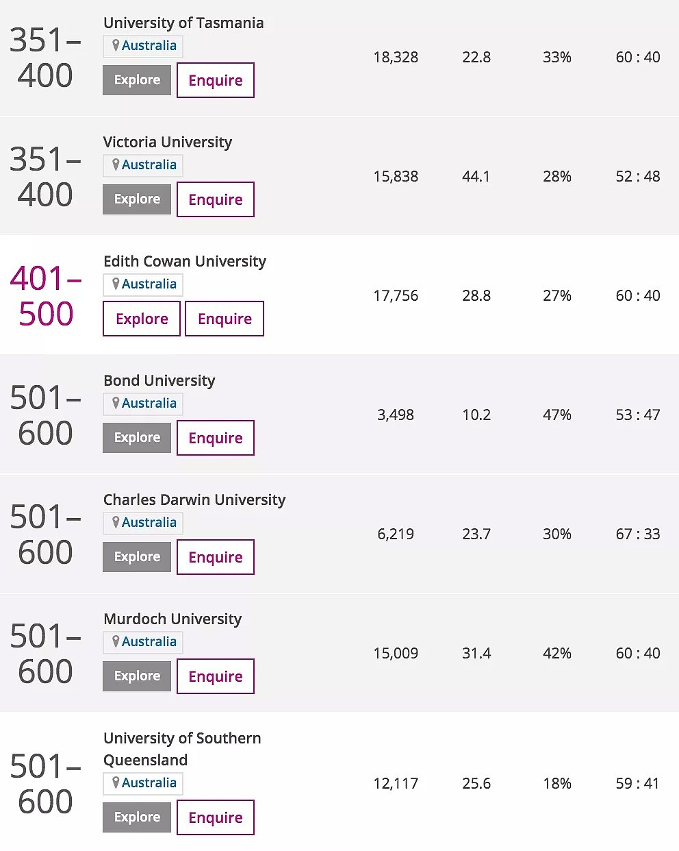2021泰晤士世界大学排名出炉！澳洲大学刷新记录，留学生成关键因素（组图） - 13