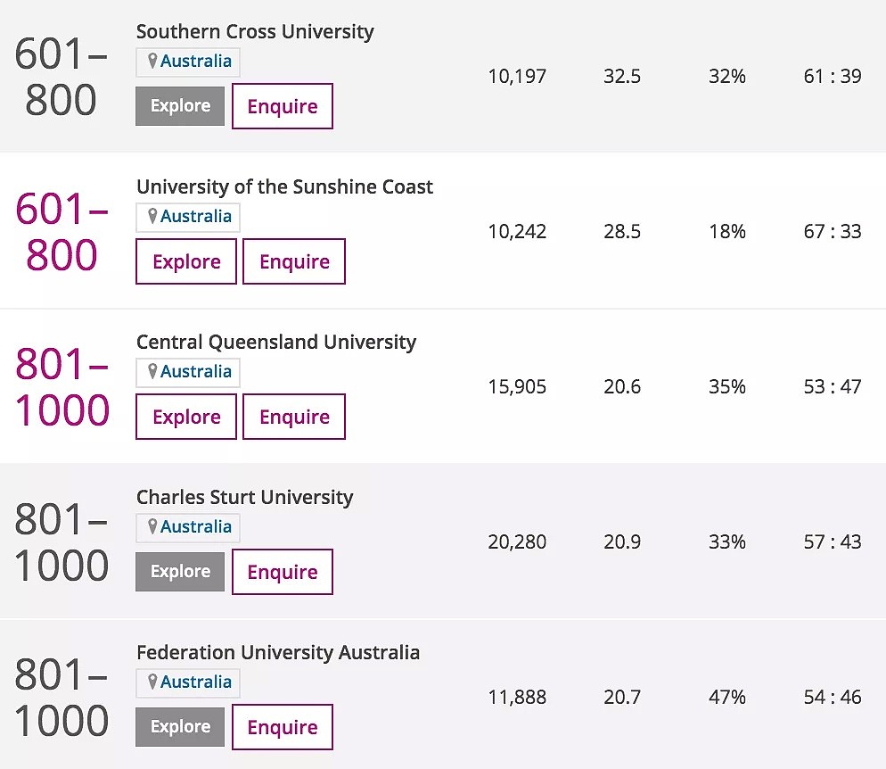 2021泰晤士世界大学排名出炉！澳洲大学刷新记录，留学生成关键因素（组图） - 14