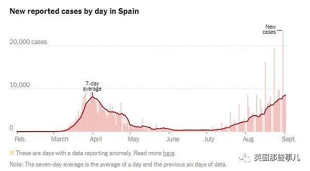 巨石强森、内马尔相继确诊！西班牙日增7千，欧洲面临全面二次爆发？！（组图） - 14