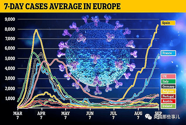巨石强森、内马尔相继确诊！西班牙日增7千，欧洲面临全面二次爆发？！（组图） - 18