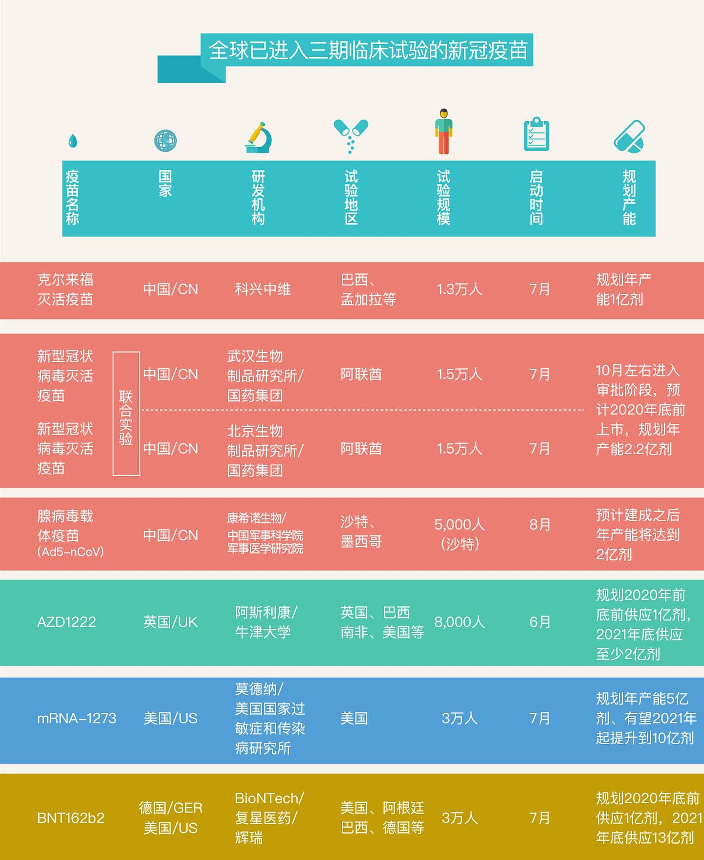 三期临床试验关乎验证疫苗的安全性和有效性，是确定疫苗能否获批上市的关键研究，目前全球已有7种处于三期临床试验阶段的新冠疫苗，其中4种来自中国。（多维新闻制作）