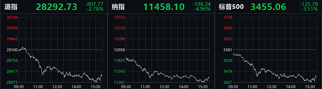 美股突然暴跌，FAANMG跌惨了，恐慌指数暴涨26%，华尔街却称：别怕 - 1