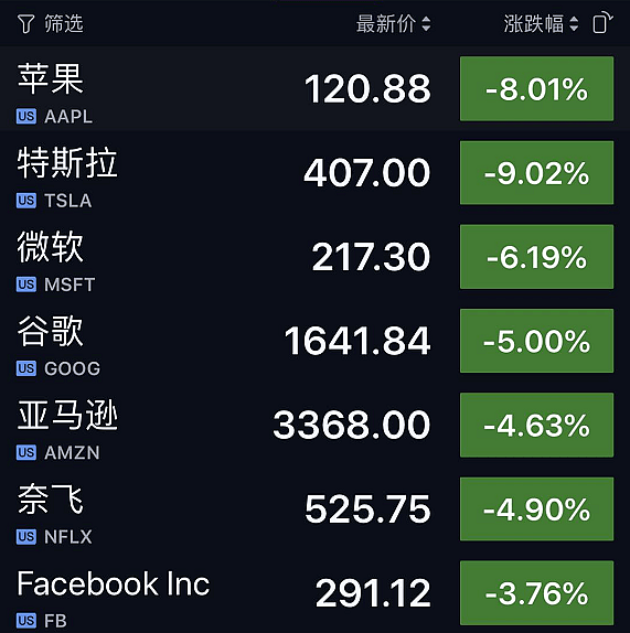 美股突然暴跌，FAANMG跌惨了，恐慌指数暴涨26%，华尔街却称：别怕 - 2