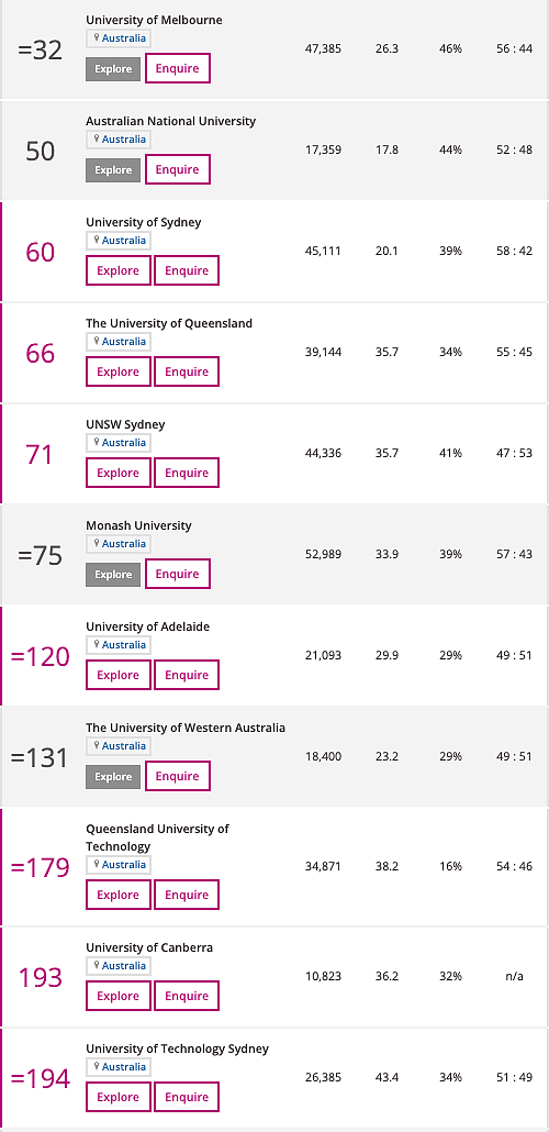 澳洲12所大学跻身全球Top200，UQ进步4位！这所大学全澳第一 - 6