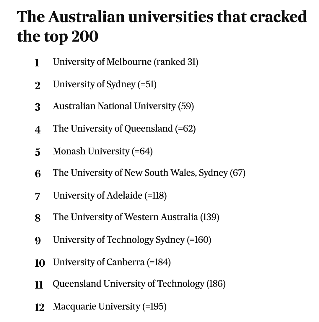 澳洲12所大学跻身全球Top200，UQ进步4位！这所大学全澳第一 - 5