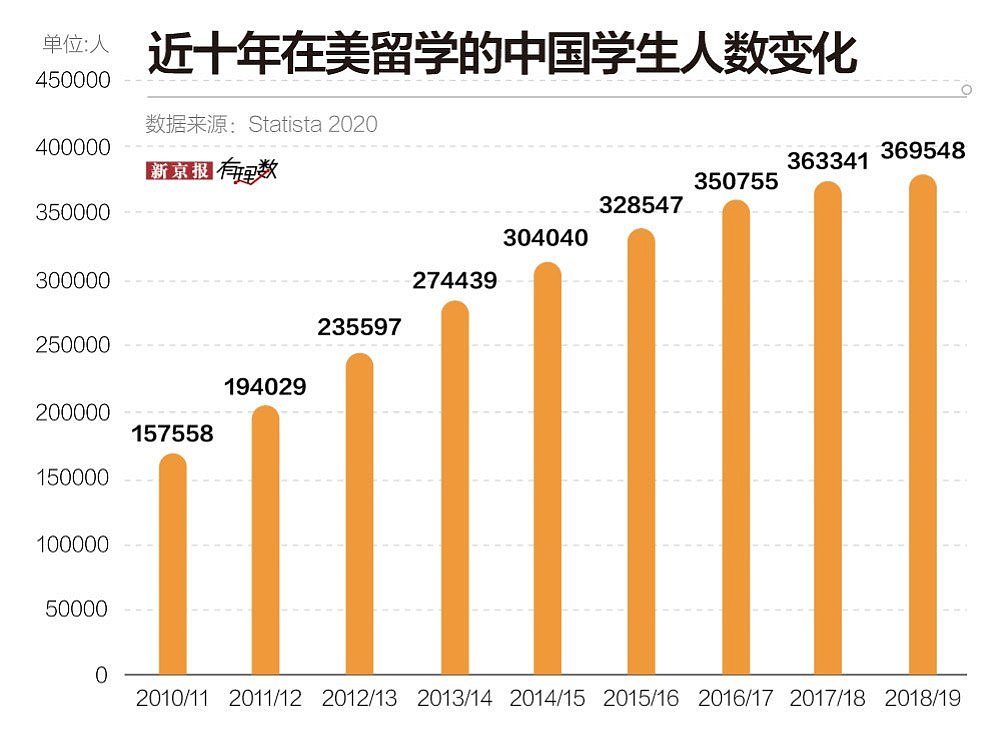 近37万中国学生在美留学！中美角逐之下，他们将何去何从？（组图） - 3