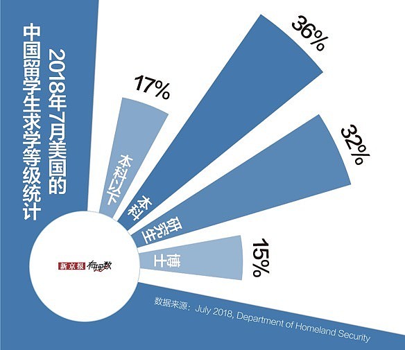 近37万中国学生在美留学！中美角逐之下，他们将何去何从？（组图） - 4