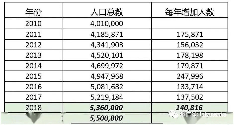 惊呆！550万在美华人数据全公开，88%中国籍博士留在美国（组图） - 1