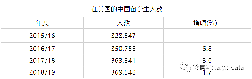 惊呆！550万在美华人数据全公开，88%中国籍博士留在美国（组图） - 2