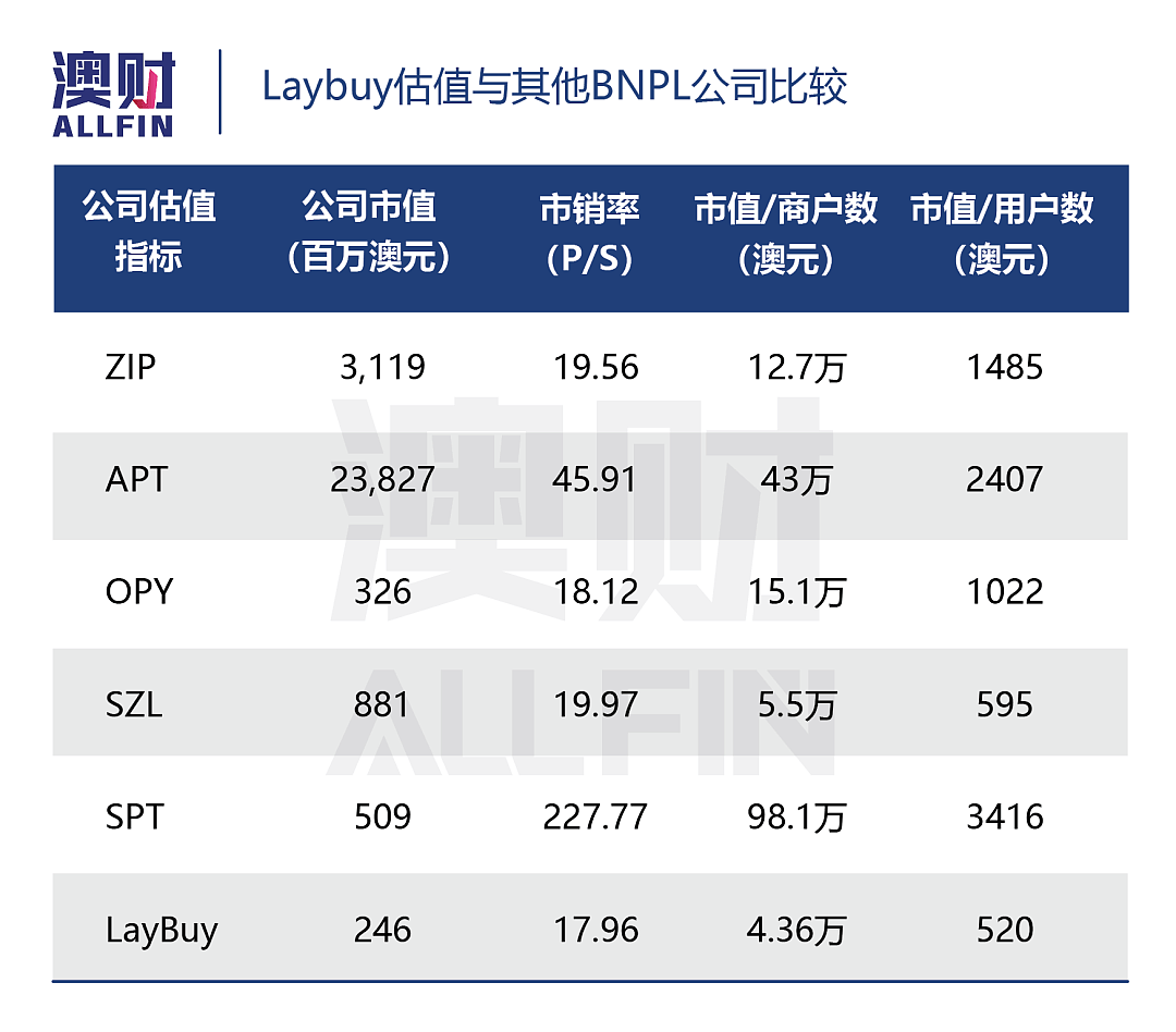 BNPL后起之秀Laybuy 即将IPO，该股值得关注吗？ - 2