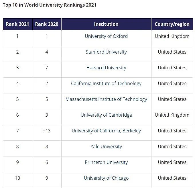 中国小留学生签证延长1年！11和12年级不再豁免入境澳洲？最新THE大学排名，悉大、清华创历史（组图） - 5