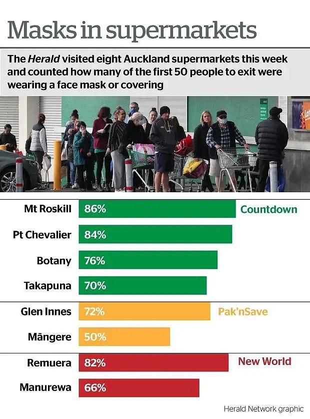 今增5例！超半数人不想让留学生入境，新西兰被评全球第二安全国家…（组图） - 7