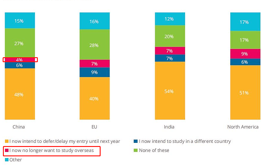 最新调查：大部分中国留学生不会放弃留学！对澳洲的兴趣反而增加？“需要试点表明态度” - 4