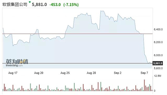 软银股价一度重挫8%，孙正义豪赌美股期权吓坏散户 - 1