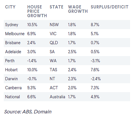 过去一年，澳洲房价长得比工资更快！工资增长率降至23年最低水平（组图） - 4