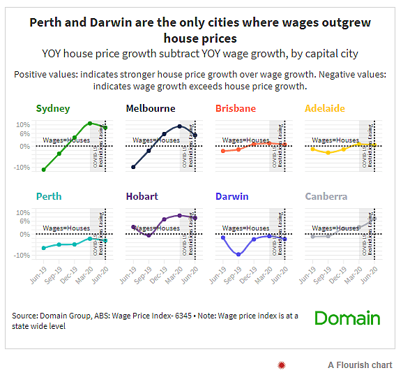过去一年，澳洲房价长得比工资更快！工资增长率降至23年最低水平（组图） - 2
