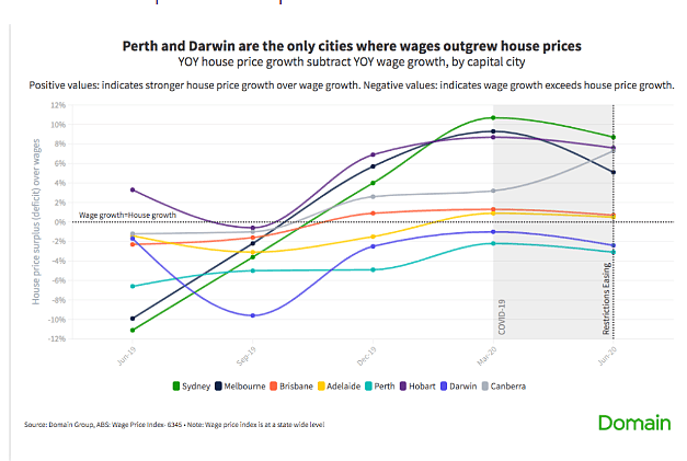 过去一年，澳洲房价长得比工资更快！工资增长率降至23年最低水平（组图） - 3