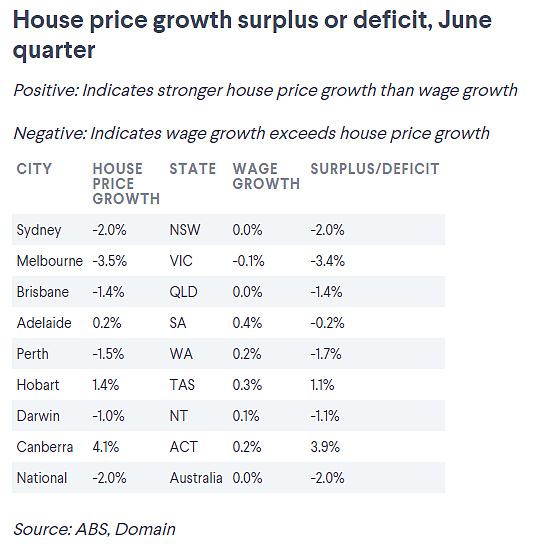 过去一年，澳洲房价长得比工资更快！工资增长率降至23年最低水平（组图） - 5
