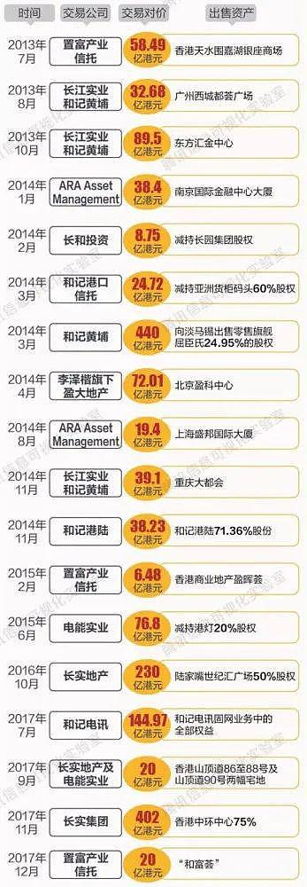 李嘉诚又要“跑路”：500 亿卖掉北京上海房产？回应来了！（组图） - 4