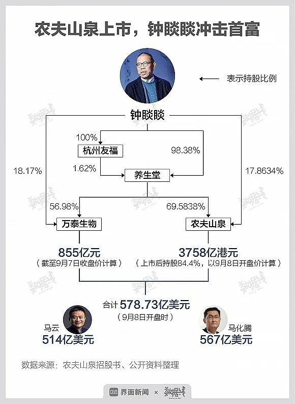 卖矿泉水身价超马化腾和马云，农夫山泉老板资本版图里还有什么？（组图） - 1