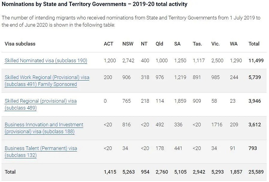 澳洲移民局关键行业再次更新，408签证申请人范围扩大！维州190/491和投资移民州担今天正式开启（组图） - 8