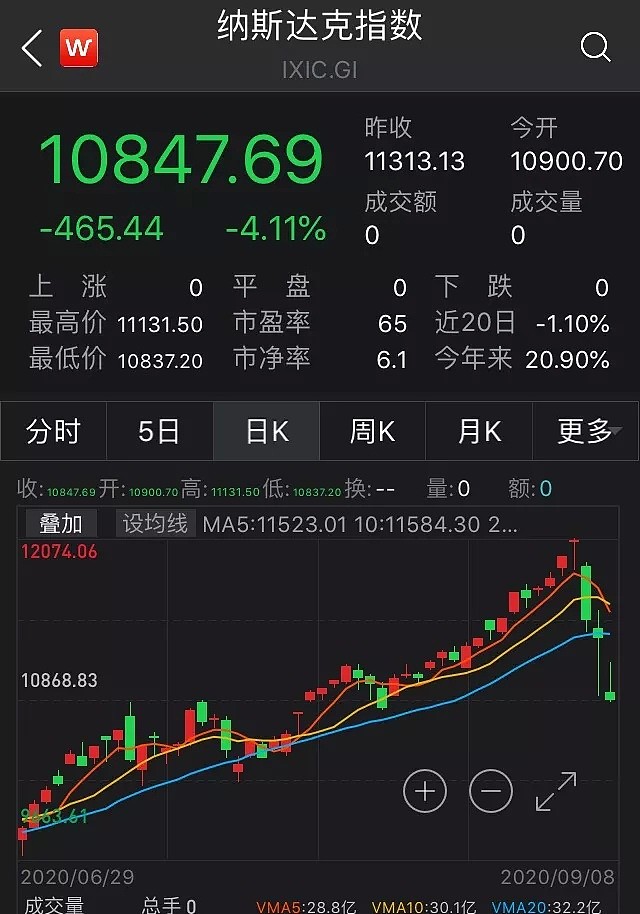 美股又崩盘！五大科技股一夜蒸发1.97万亿市值，特斯拉暴跌21%，油价也崩了（组图） - 1