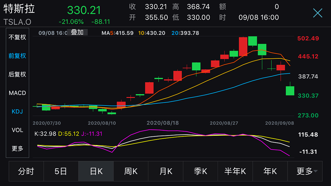 美股又崩盘！五大科技股一夜蒸发1.97万亿市值，特斯拉暴跌21%，油价也崩了（组图） - 3