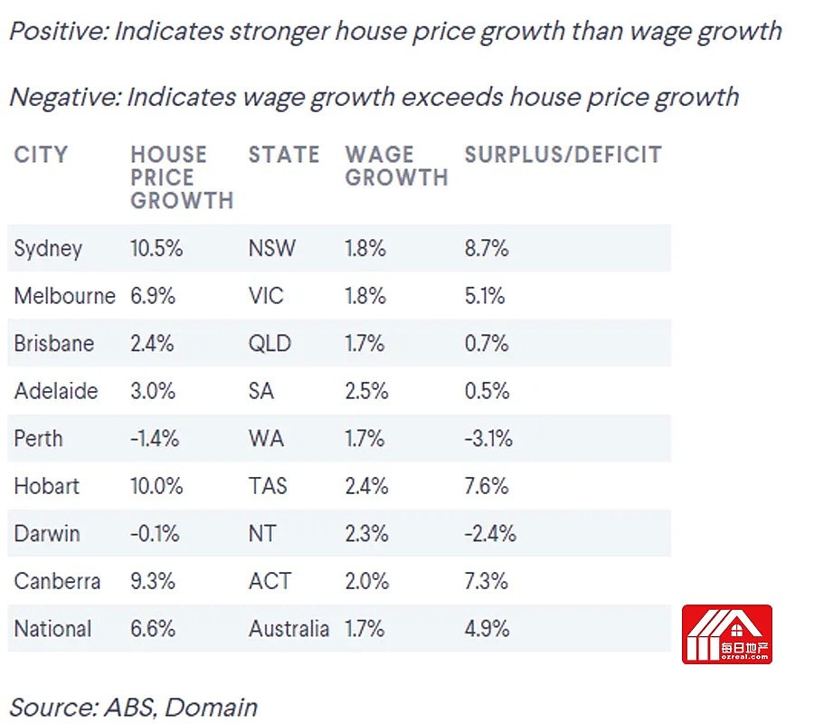 过去一年澳洲房价增长超过工资增长 - 2