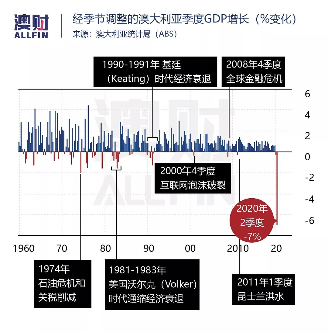 澳洲经济近30年来首次衰退，这6个影响你我的问题必须了解清楚 - 2