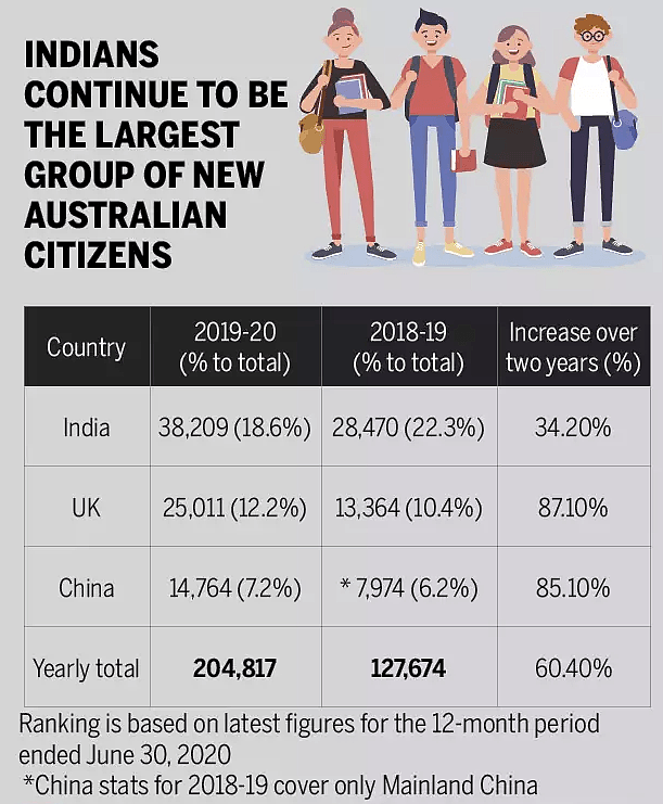 澳洲入籍考试将改革! 上财年超20万人入籍, 中国申请人排第三，附2020超全入籍攻略（组图） - 1