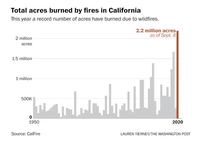 史上最猛山火烧了10个纽约！加州天空变红，如末日景象（组图） - 1