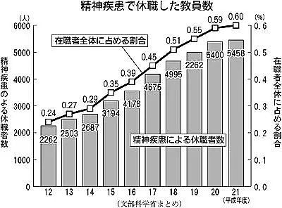 上万名日本老师抱怨“快死了”：曾经的“圣职”为什么成了高危职业？（组图） - 16