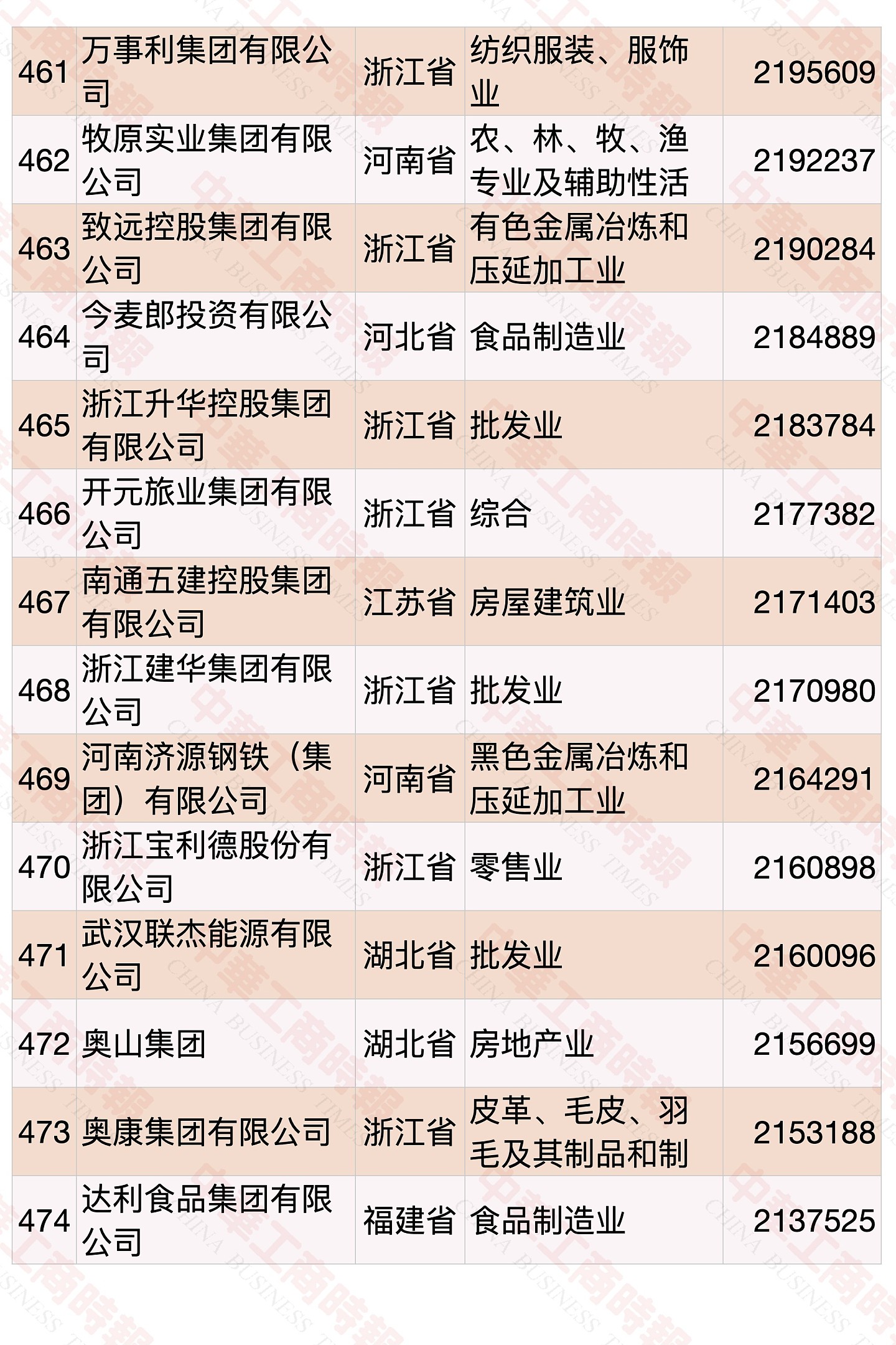 民营企业500强榜单发布 华为蝉联第一（榜单）