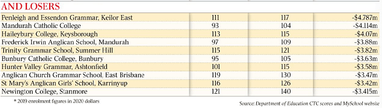 澳洲著名寄宿学校2021年将降低20%学费，只为自救！而这类学校学费或只能上涨…（组图） - 1