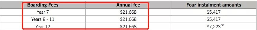 澳洲著名寄宿学校2021年将降低20%学费，只为自救！而这类学校学费或只能上涨…（组图） - 6