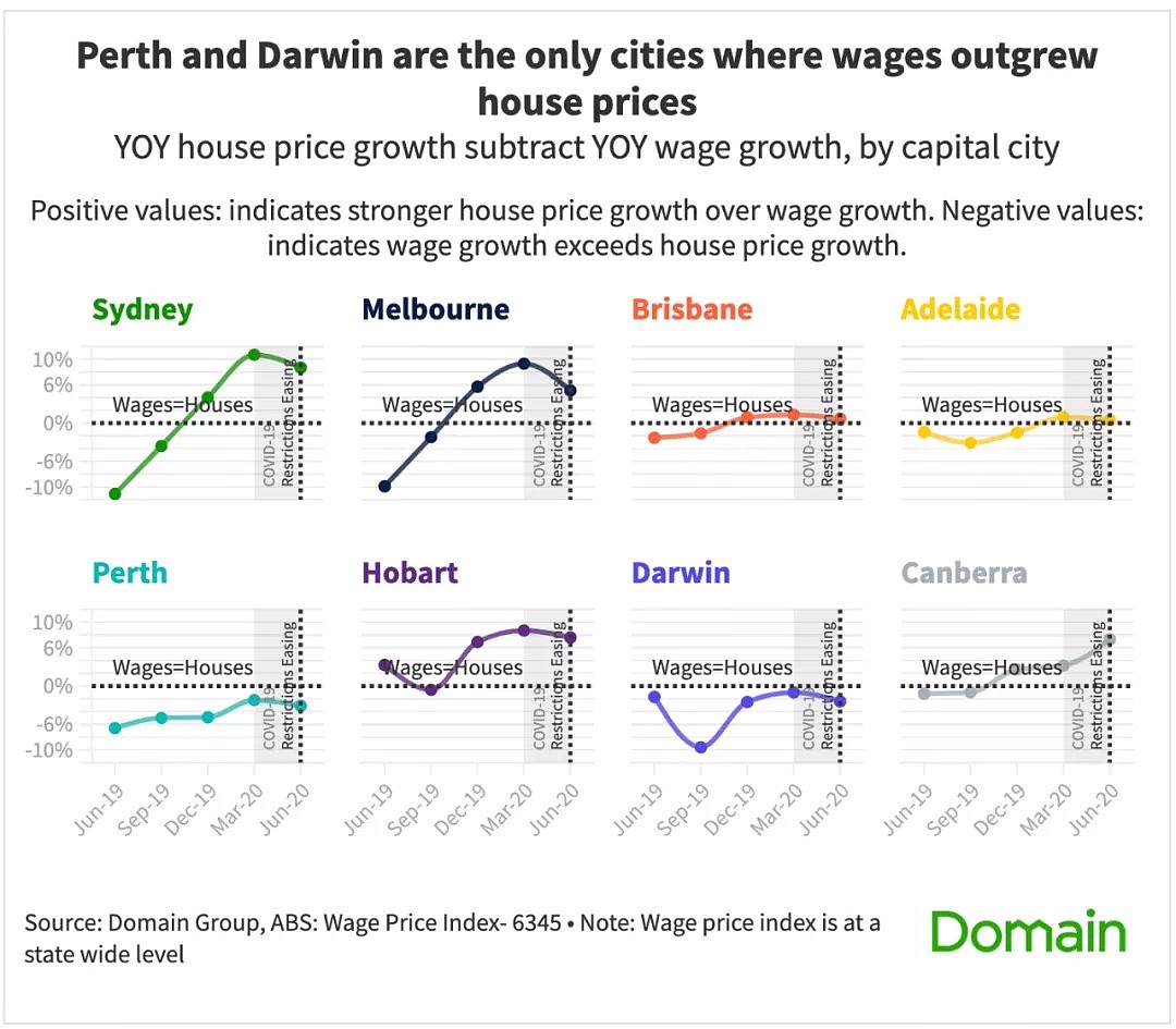 上一财年的澳洲房价涨幅超过了工资增长 - 1