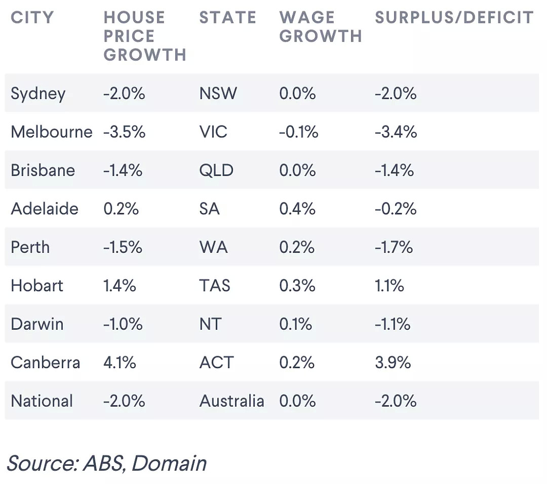 上一财年的澳洲房价涨幅超过了工资增长 - 4